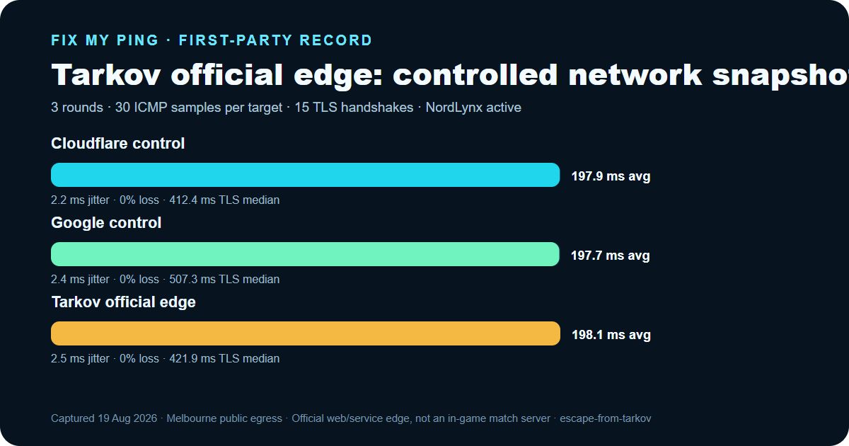 Bar chart comparing Cloudflare, Google, and Tarkov official edge latency in the August 19, 2026 study