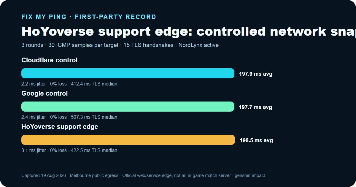 Bar chart comparing Cloudflare, Google, and HoYoverse support edge latency in the August 19, 2026 study