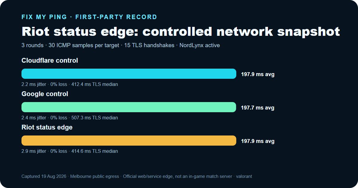 Bar chart comparing Cloudflare, Google, and Riot status edge latency in the August 19, 2026 study