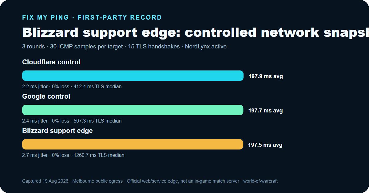Bar chart comparing Cloudflare, Google, and Blizzard support edge latency in the August 19, 2026 study
